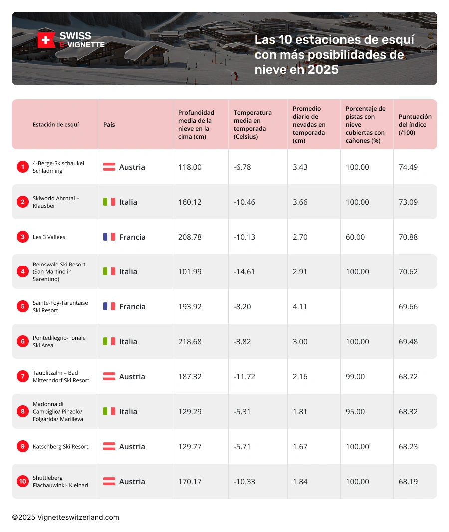 Cuáles son las estaciones de esquí con más nieve en Europa